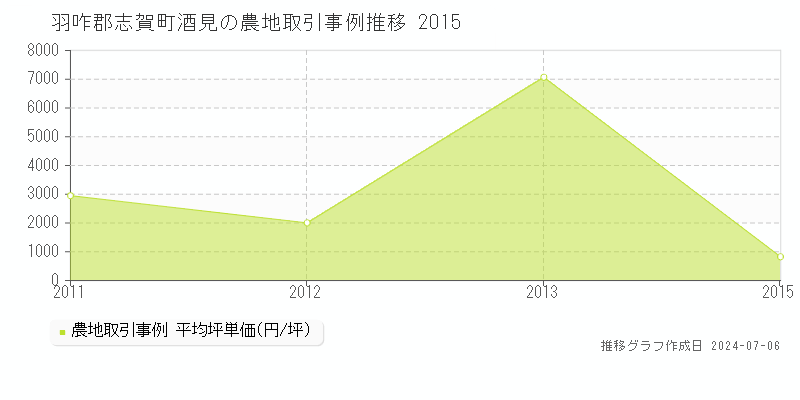 羽咋郡志賀町酒見の農地取引事例推移グラフ 