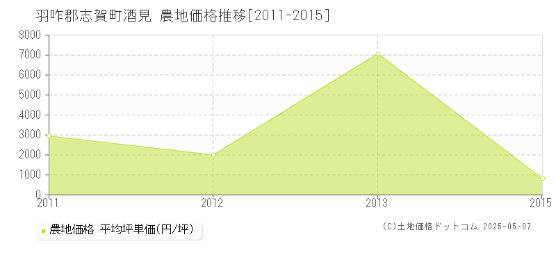 酒見(羽咋郡志賀町)の農地価格推移グラフ(坪単価)[2011-2015年]