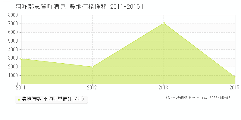 羽咋郡志賀町酒見の農地価格推移グラフ 