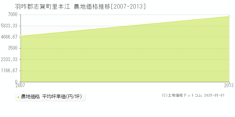 里本江(羽咋郡志賀町)の農地価格推移グラフ(坪単価)[2007-2013年]