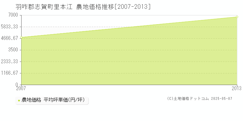 羽咋郡志賀町里本江の農地価格推移グラフ 