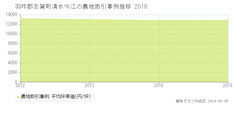 羽咋郡志賀町清水今江の農地価格推移グラフ 
