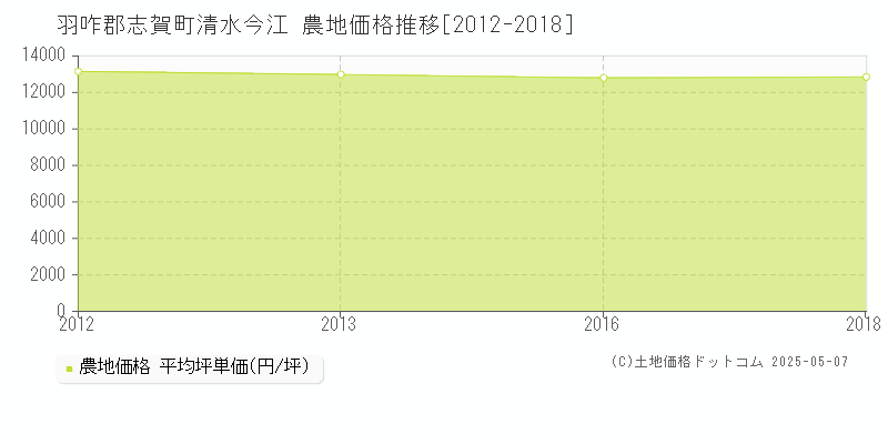 清水今江(羽咋郡志賀町)の農地価格推移グラフ(坪単価)[2012-2018年]