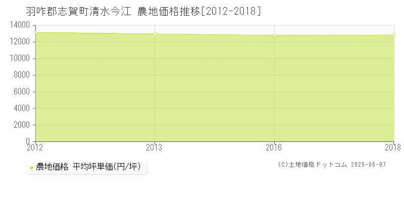 羽咋郡志賀町清水今江の農地価格推移グラフ 