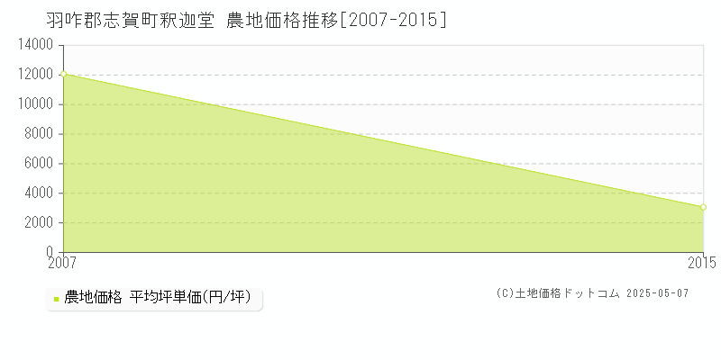 釈迦堂(羽咋郡志賀町)の農地価格推移グラフ(坪単価)[2007-2015年]