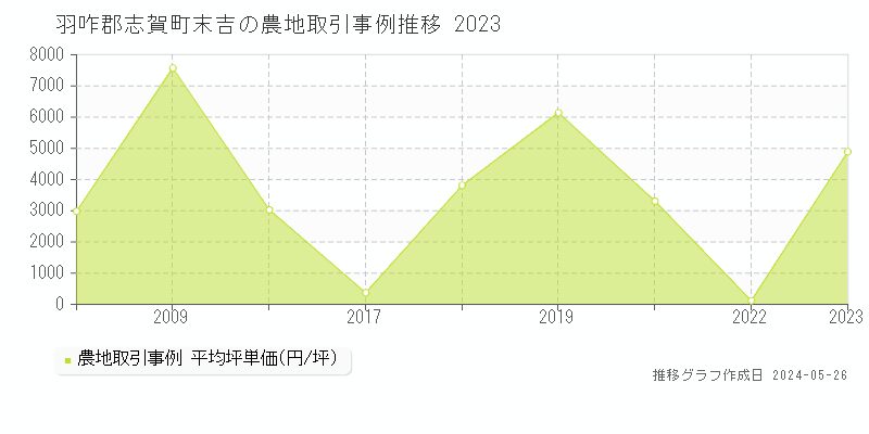 羽咋郡志賀町末吉の農地価格推移グラフ 