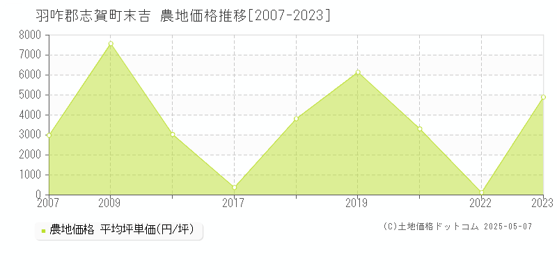 末吉(羽咋郡志賀町)の農地価格推移グラフ(坪単価)[2007-2023年]