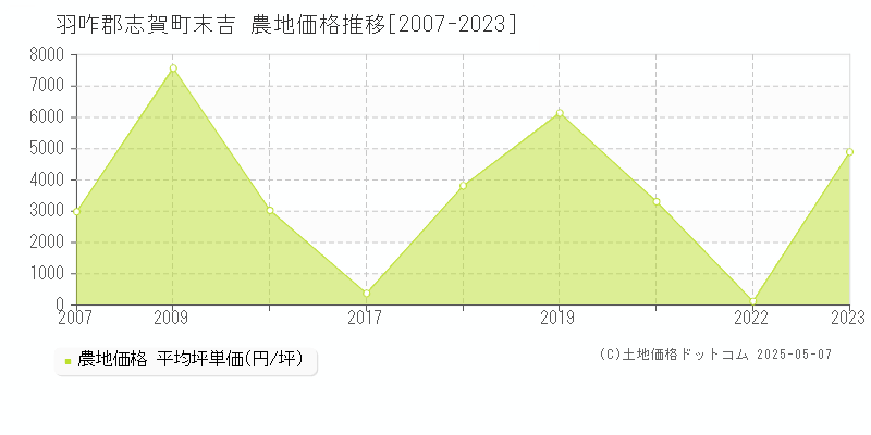 羽咋郡志賀町末吉の農地取引事例推移グラフ 