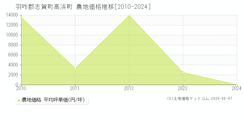 高浜町(羽咋郡志賀町)の農地価格推移グラフ(坪単価)[2010-2024年]