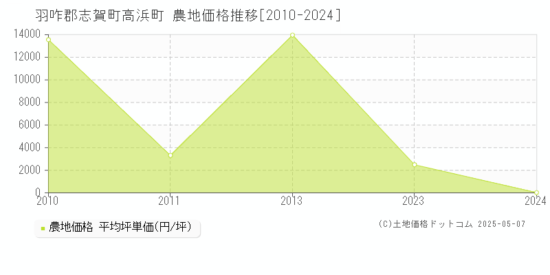 羽咋郡志賀町高浜町の農地価格推移グラフ 