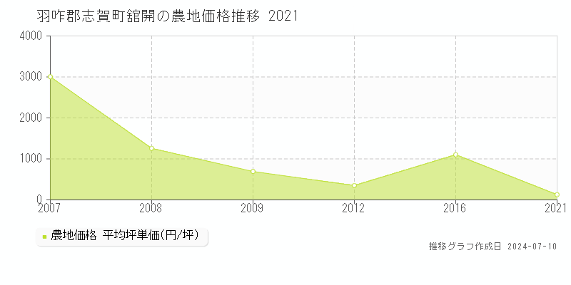 羽咋郡志賀町舘開の農地価格推移グラフ 