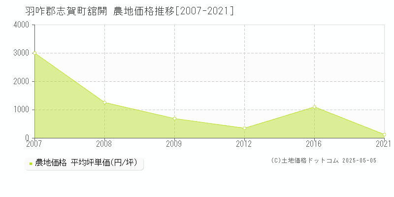 舘開(羽咋郡志賀町)の農地価格推移グラフ(坪単価)[2007-2021年]