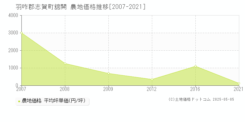 羽咋郡志賀町舘開の農地価格推移グラフ 