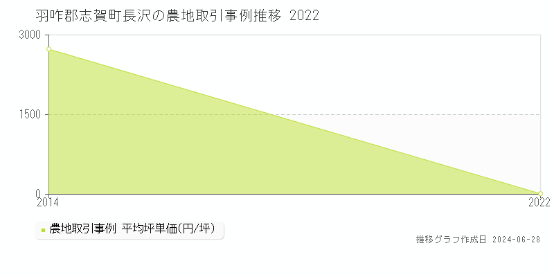 羽咋郡志賀町長沢の農地取引事例推移グラフ 
