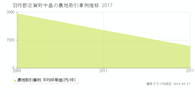 羽咋郡志賀町中畠の農地取引事例推移グラフ 