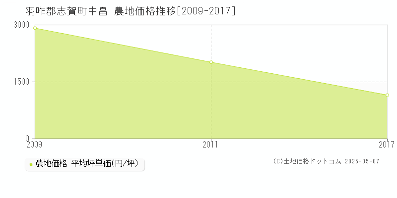 羽咋郡志賀町中畠の農地取引事例推移グラフ 