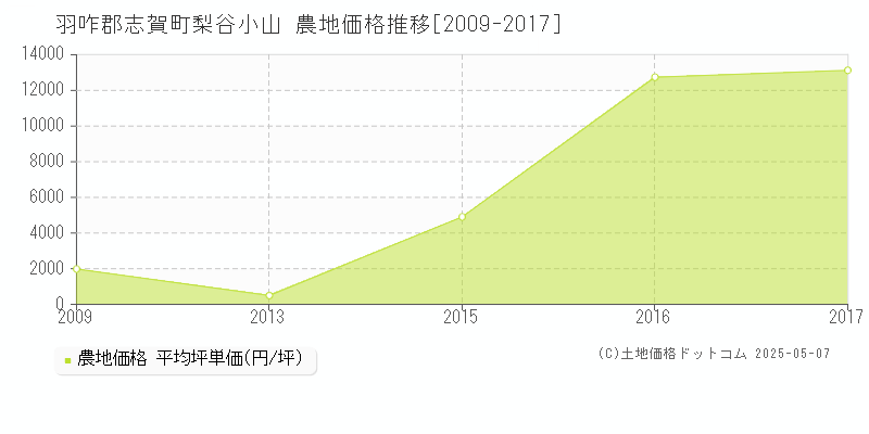 羽咋郡志賀町梨谷小山の農地価格推移グラフ 