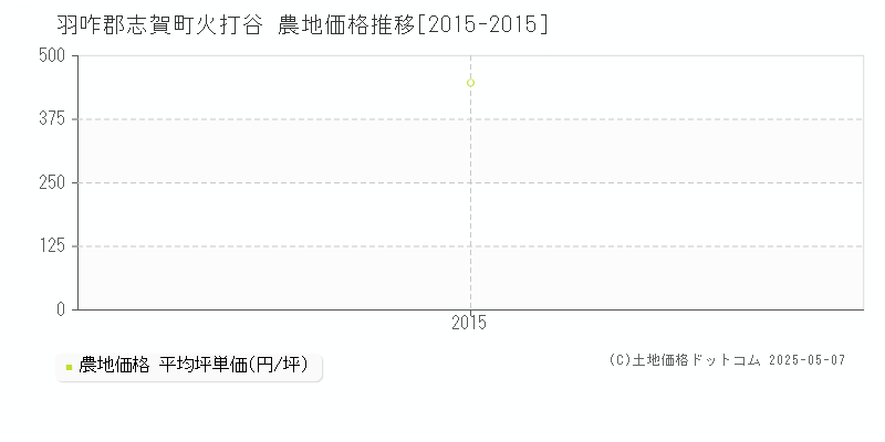 羽咋郡志賀町火打谷の農地価格推移グラフ 