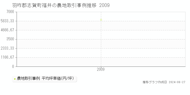 羽咋郡志賀町福井の農地取引事例推移グラフ 