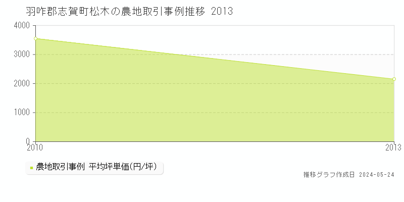 羽咋郡志賀町松木の農地価格推移グラフ 