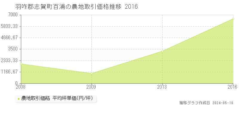 羽咋郡志賀町百浦の農地価格推移グラフ 