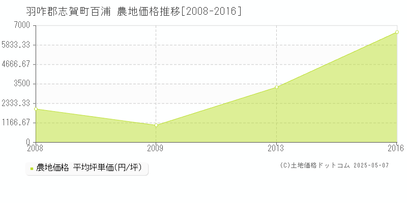 百浦(羽咋郡志賀町)の農地価格推移グラフ(坪単価)[2008-2016年]