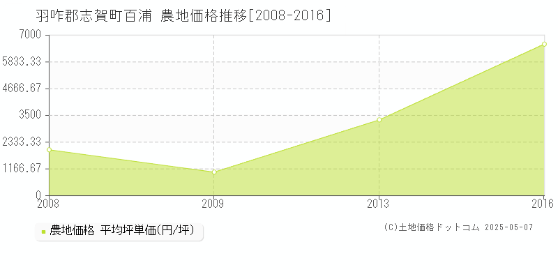 羽咋郡志賀町百浦の農地価格推移グラフ 