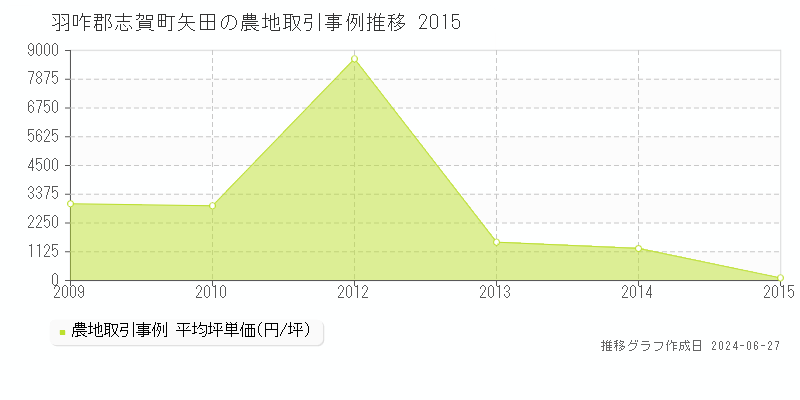 羽咋郡志賀町矢田の農地取引事例推移グラフ 