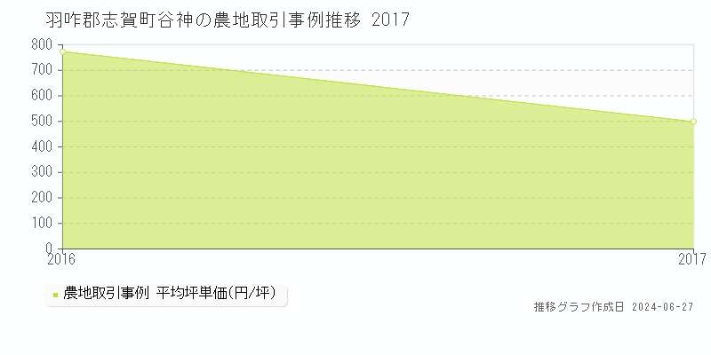 羽咋郡志賀町谷神の農地取引事例推移グラフ 