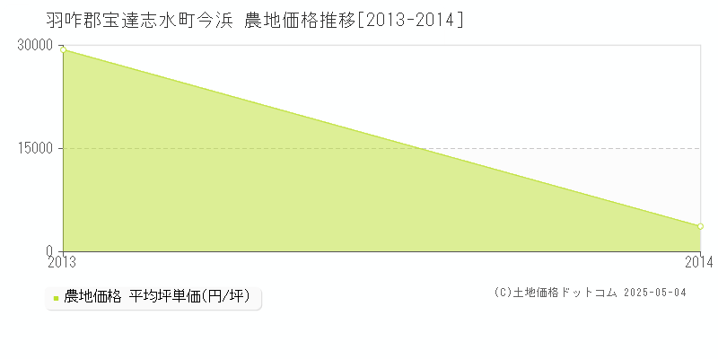 今浜(羽咋郡宝達志水町)の農地価格推移グラフ(坪単価)[2013-2014年]