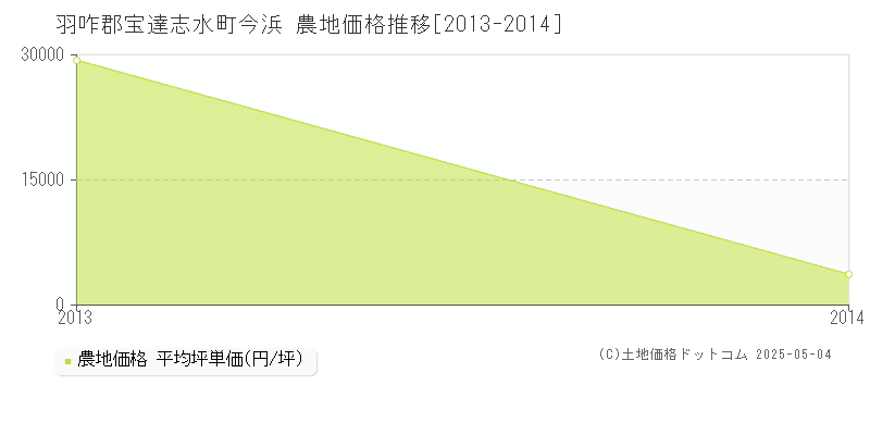 羽咋郡宝達志水町今浜の農地価格推移グラフ 