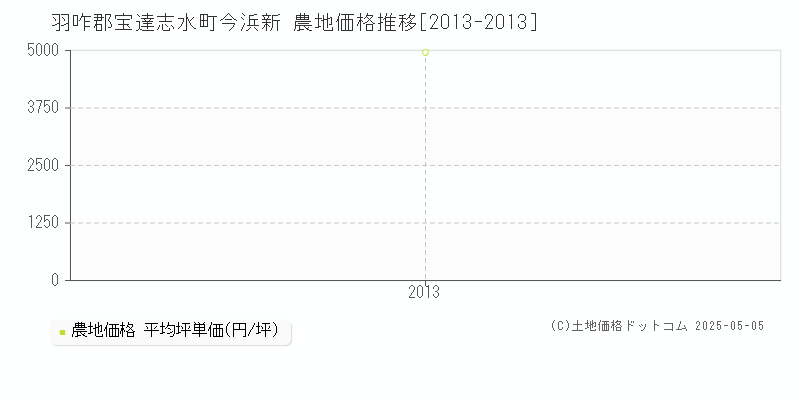 今浜新(羽咋郡宝達志水町)の農地価格推移グラフ(坪単価)[2013-2013年]