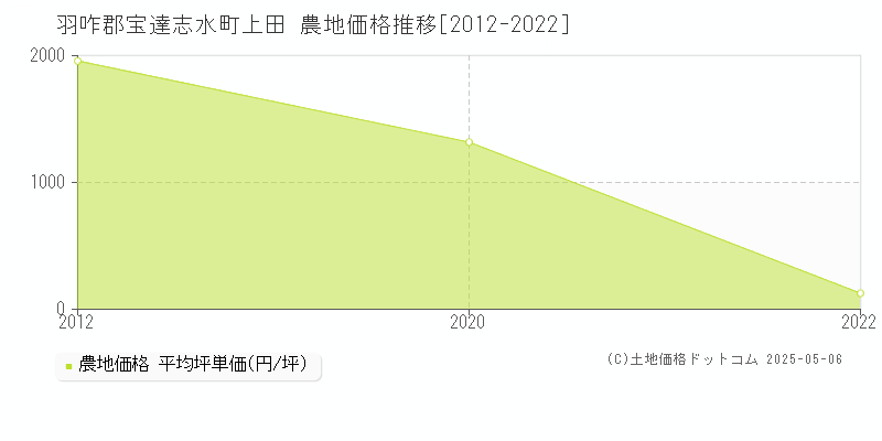 上田(羽咋郡宝達志水町)の農地価格推移グラフ(坪単価)[2012-2022年]