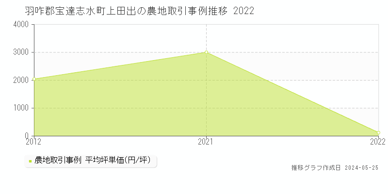 羽咋郡宝達志水町上田出の農地価格推移グラフ 