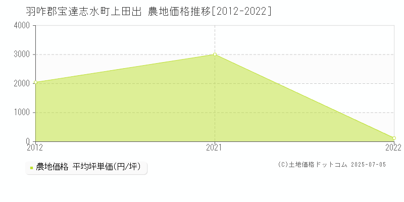 上田出(羽咋郡宝達志水町)の農地価格推移グラフ(坪単価)[2012-2022年]