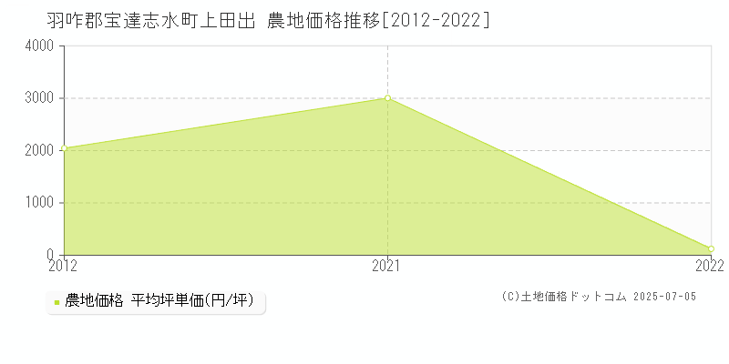 羽咋郡宝達志水町上田出の農地価格推移グラフ 