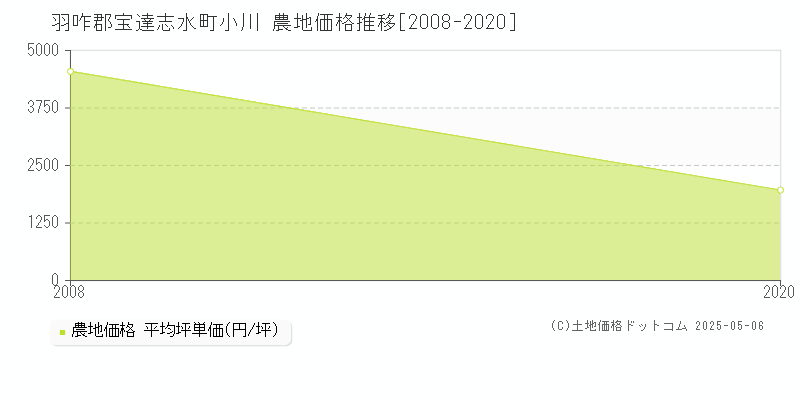 小川(羽咋郡宝達志水町)の農地価格推移グラフ(坪単価)[2008-2020年]