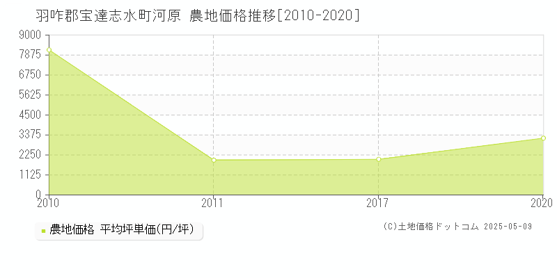 河原(羽咋郡宝達志水町)の農地価格推移グラフ(坪単価)[2010-2020年]