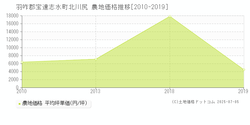 北川尻(羽咋郡宝達志水町)の農地価格推移グラフ(坪単価)[2010-2019年]