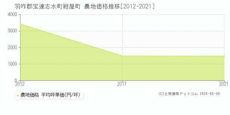 紺屋町(羽咋郡宝達志水町)の農地価格推移グラフ(坪単価)[2012-2021年]