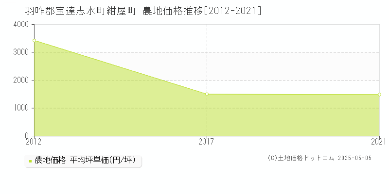 羽咋郡宝達志水町紺屋町の農地価格推移グラフ 