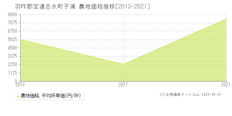 子浦(羽咋郡宝達志水町)の農地価格推移グラフ(坪単価)[2013-2021年]