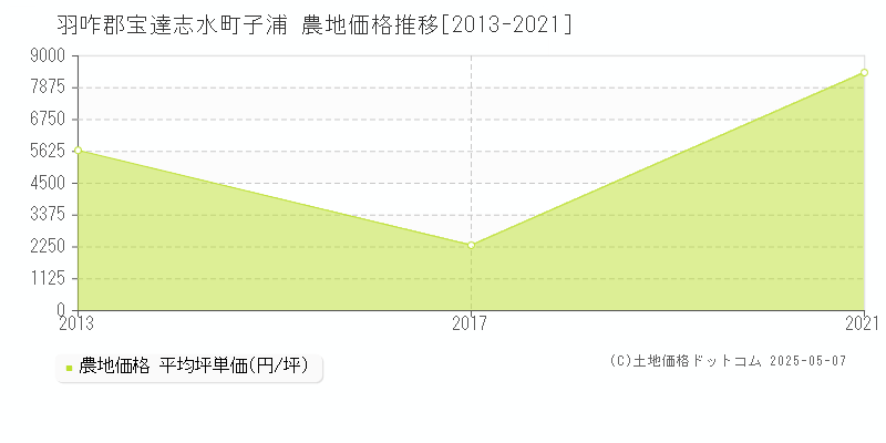 羽咋郡宝達志水町子浦の農地価格推移グラフ 