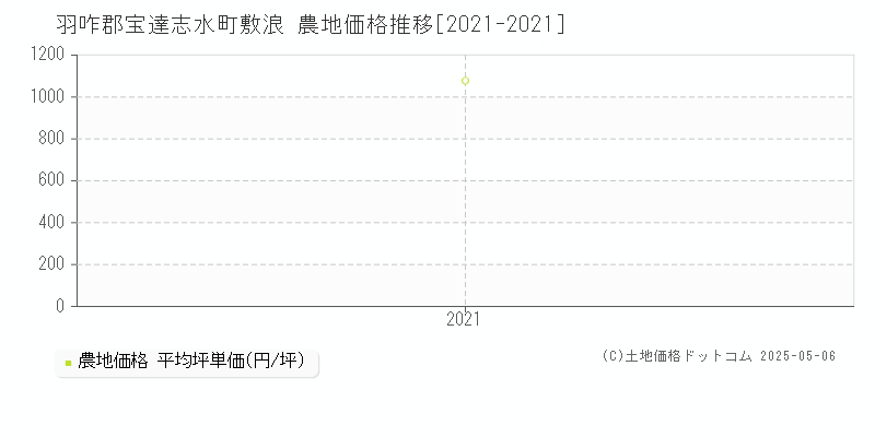 羽咋郡宝達志水町敷浪の農地価格推移グラフ 