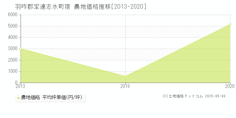 宿(羽咋郡宝達志水町)の農地価格推移グラフ(坪単価)[2013-2020年]