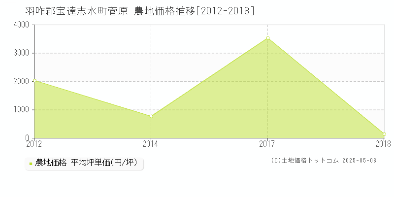 菅原(羽咋郡宝達志水町)の農地価格推移グラフ(坪単価)[2012-2018年]