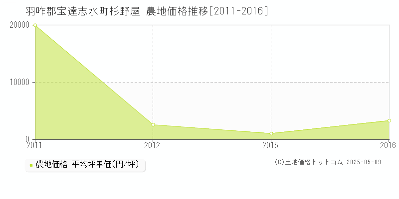 杉野屋(羽咋郡宝達志水町)の農地価格推移グラフ(坪単価)[2011-2016年]
