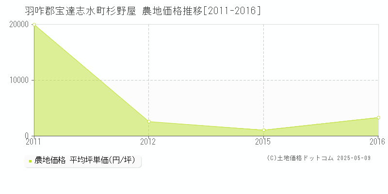 羽咋郡宝達志水町杉野屋の農地価格推移グラフ 