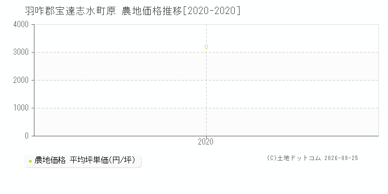 羽咋郡宝達志水町原の農地価格推移グラフ(坪単価)[2020-2020年]