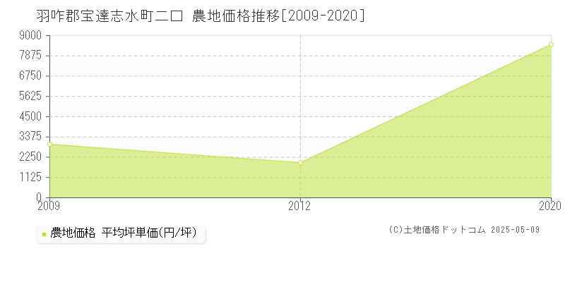 二口(羽咋郡宝達志水町)の農地価格推移グラフ(坪単価)[2009-2020年]